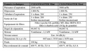 CLEANMASTER MINI et MAXI détails